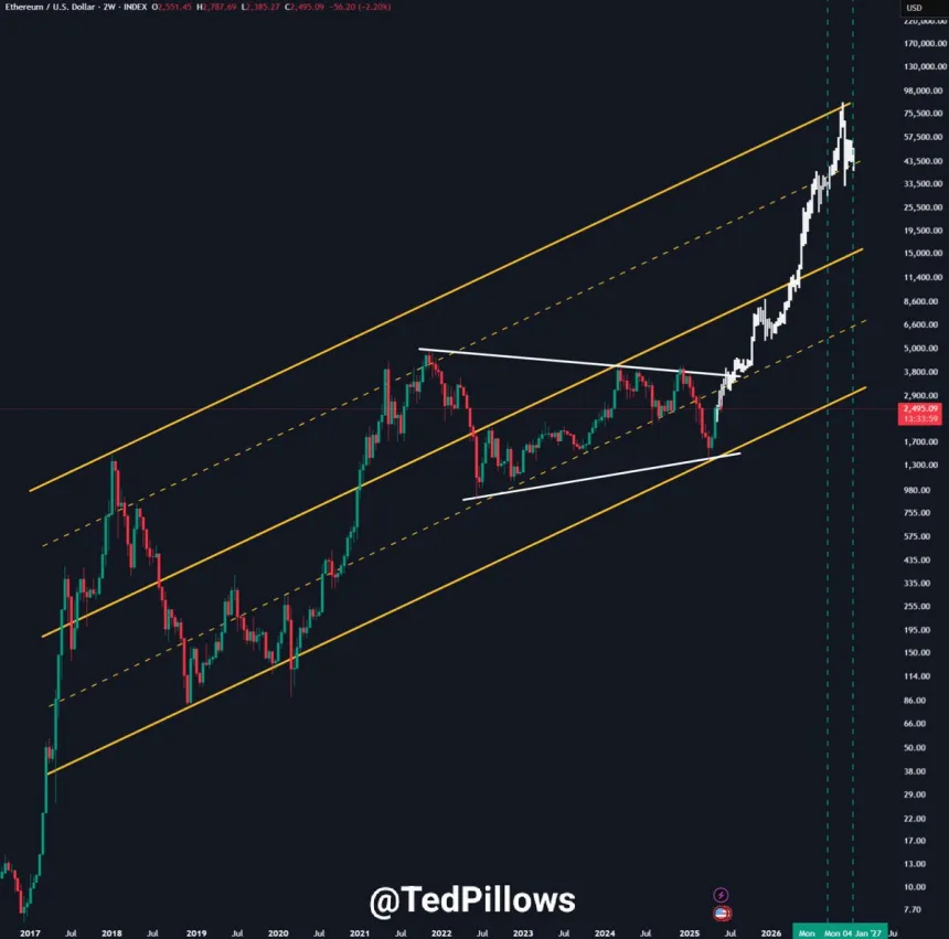 Ethereum consolidates before a massive move | Source: Ted Pillows on X