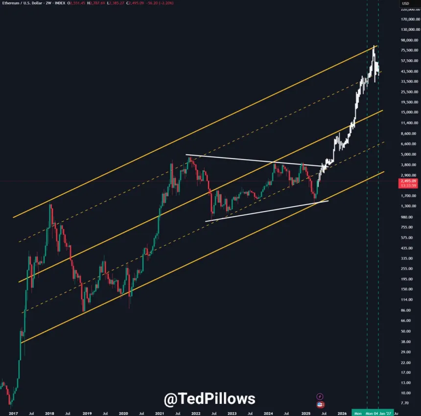 Ethereum se consolida antes de un movimiento masivo | Fuente: Ted Pillows en X