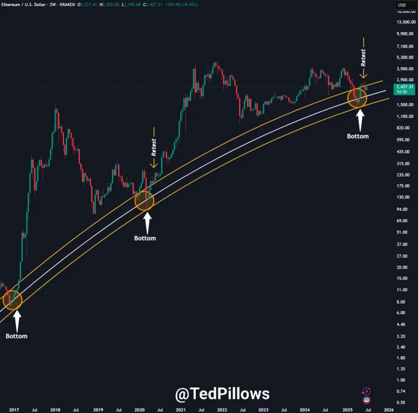 Ethereum retests long-term channel | Source: Ted Pillows on X