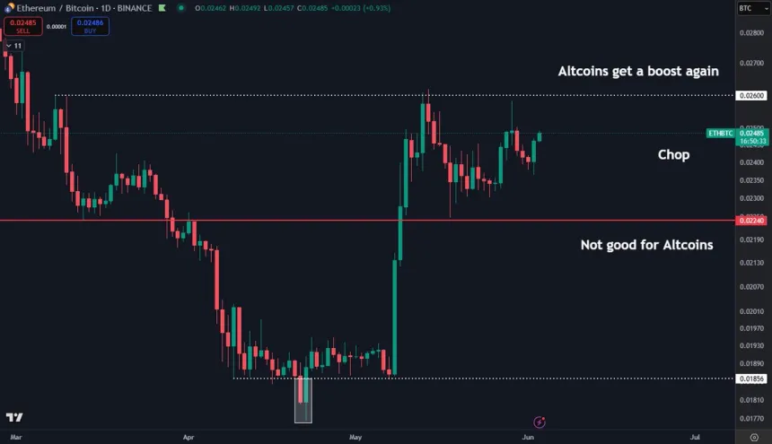 Ethereum consolidates against Bitcoin | Source: Daan on X