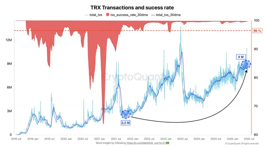 Transacciones y tasa de éxito de Tron | Fuente: Darkfost en X