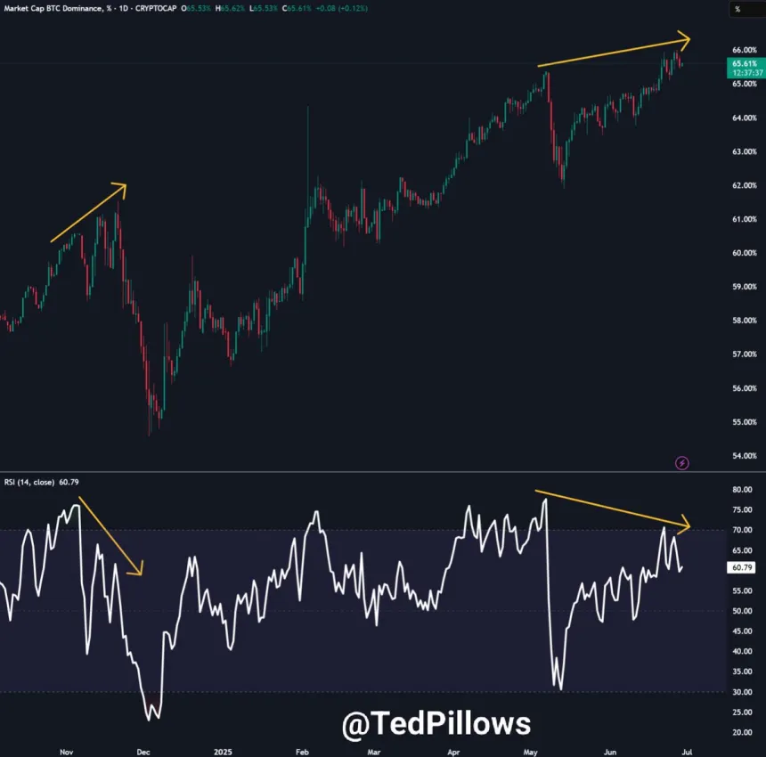 Bitcoin dominance daily bearish divergence | Source: Ted Pillows on X