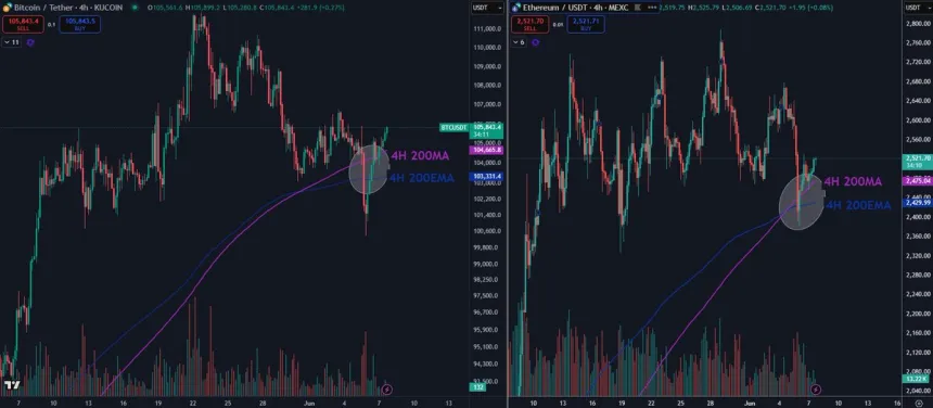 Bitcoin and Ethereum rebound from key levels | Source: Daan on X