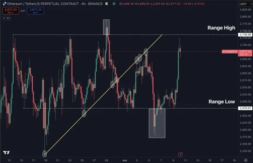 Ethereum testing range highs | Source: Daan on X