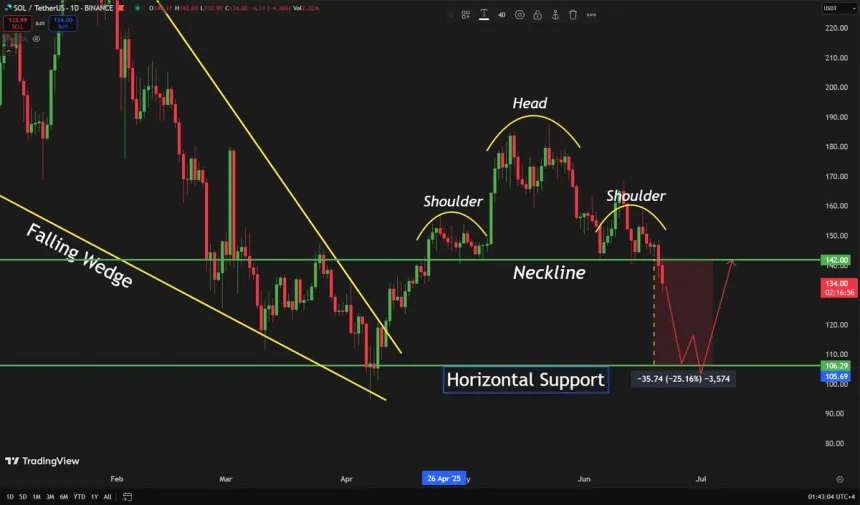 Solana ha salido de este patrón Cabeza y Hombros | Fuente: Carl Runefelt en X