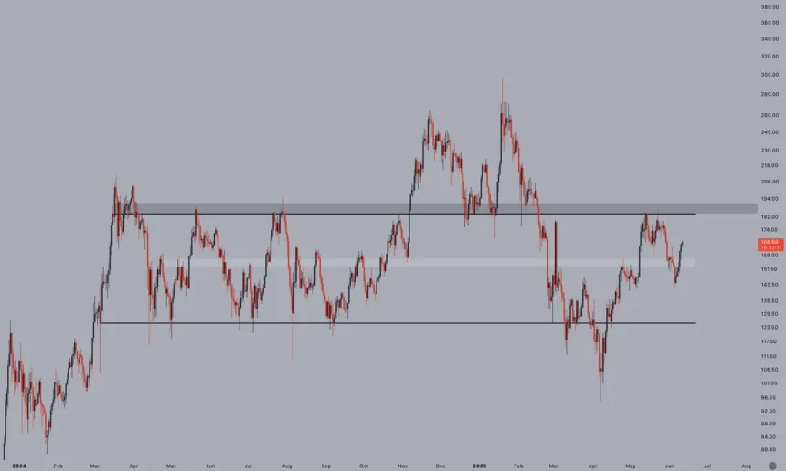 Solana formando un máximo más bajo | Fuente: Jelle en X