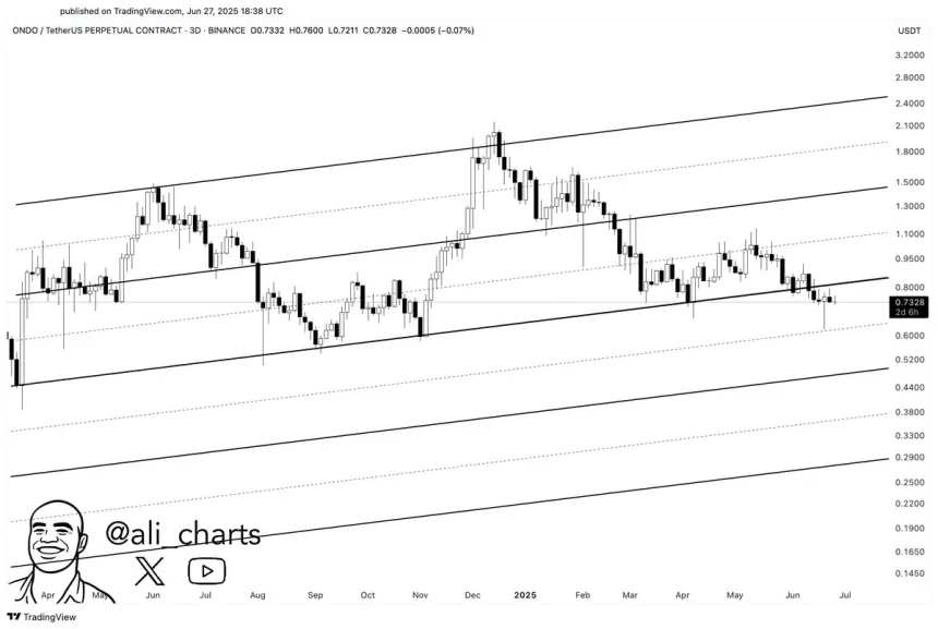 ONDO losing demand levels | Source: Ali Martinez on X