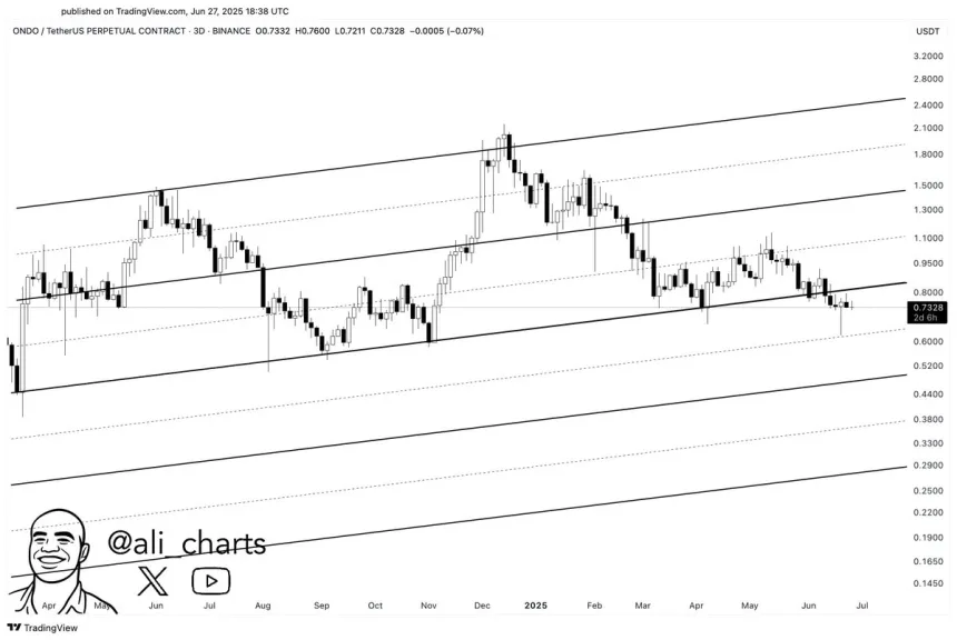 ONDO perdiendo niveles de demanda | Fuente: Ali Martinez en X