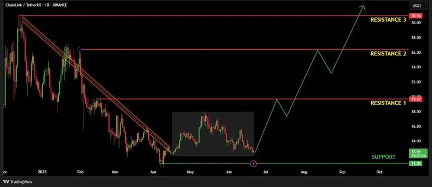 Chainlink consolidates at key demand levels | Source: Henry on X