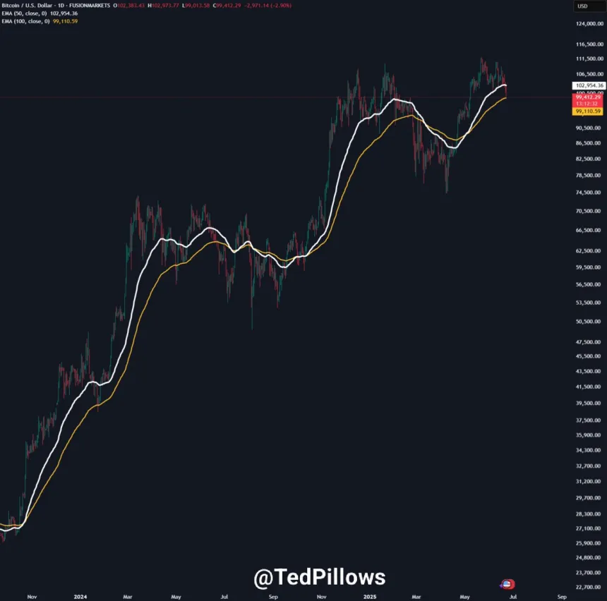 Bitcoin testing daily 100-EMA | Source: Ted Pillows on X