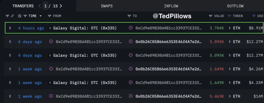 Una ballena de Ethereum añade otros $8.910.000 ETH | Fuente: Ted Pillows en X