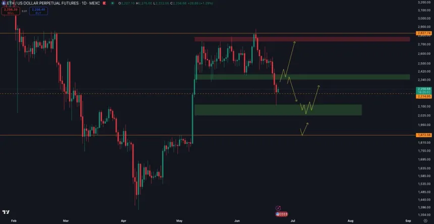 Ethereum testing key price level | Source: Ted Pillows on X
