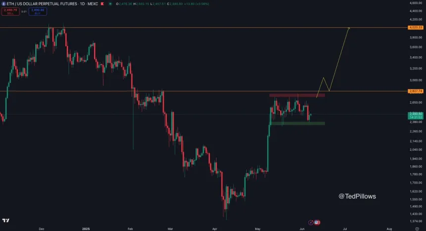 Ethereum consolidates in a range | Source: Ted Pillows on X