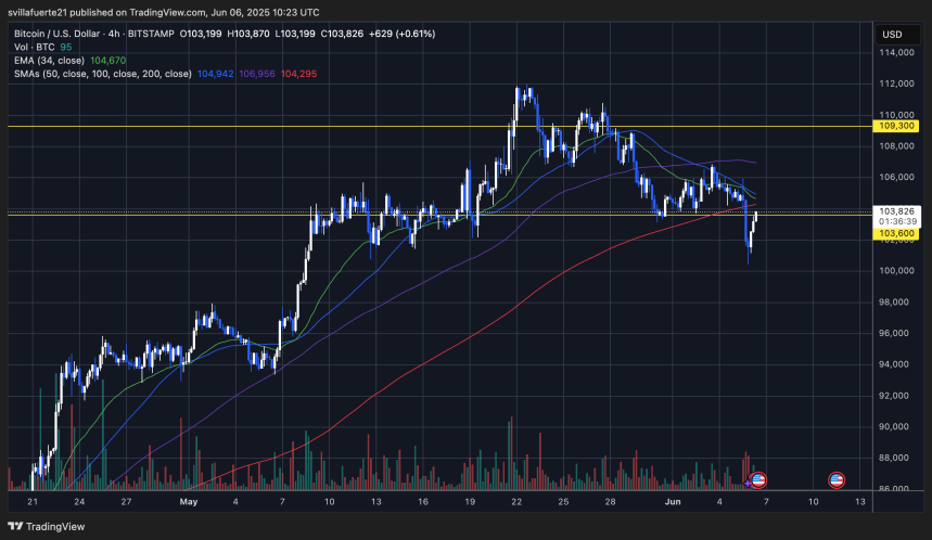 BTC rebota desde el nivel de $100K | Fuente: gráfico BTCUSDT en TradingView