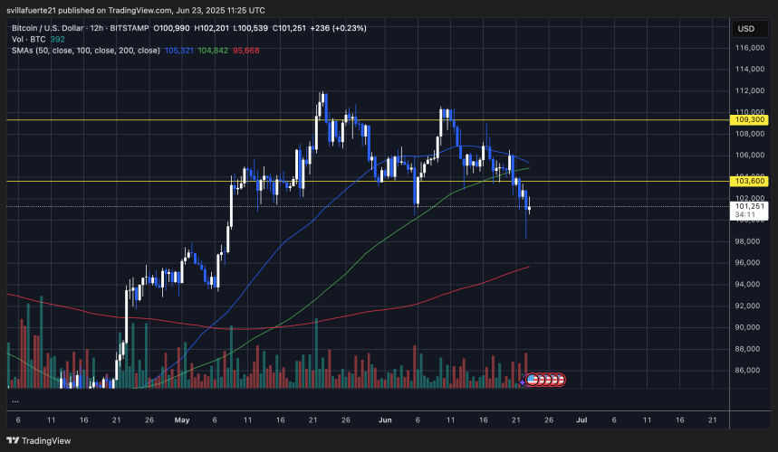 BTC establece un nuevo mínimo | Fuente: gráfico BTCUSDT en TradingView