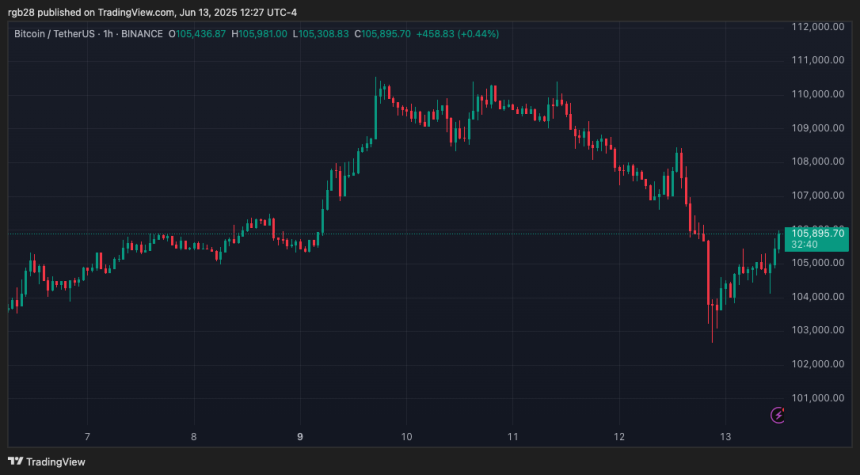 Bitcoin, btc, btcusdt
