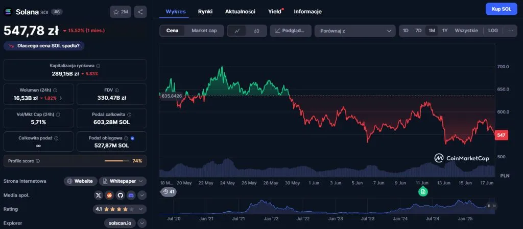 Cena Ethereum (ETH) na CoinMarketCap