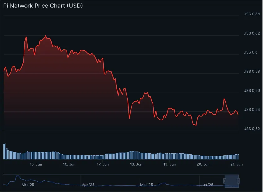 PI Network koers - Bron: CoinGecko