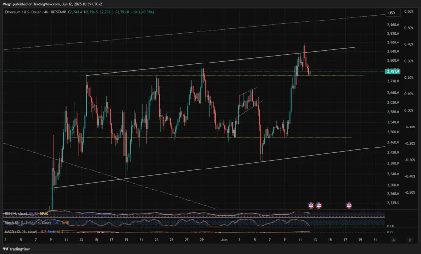 Ethereum manteniendo un nivel de precio clave como soporte | Fuente: M-Log1 en X