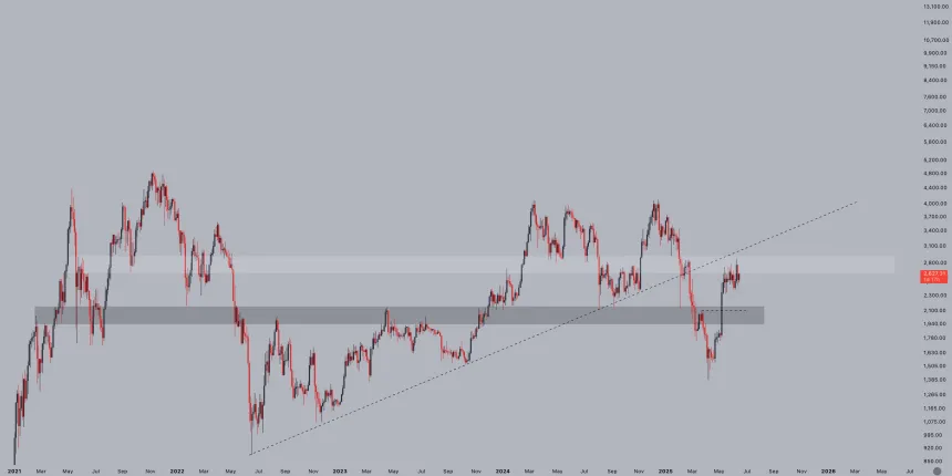 Ethereum probando un nivel de resistencia clave | Fuente: Jelle en X