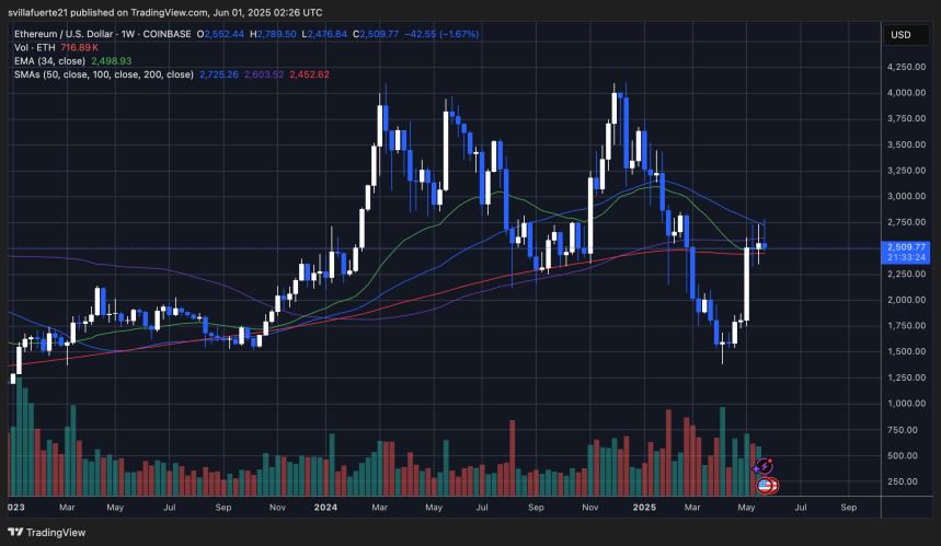 ETH consolidándose por debajo de niveles clave | Fuente: gráfico ETHUSDT en TradingView