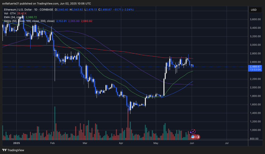 ETH probando la demanda en un rango estrecho | Fuente: gráfico ETHUSDT en TradingView