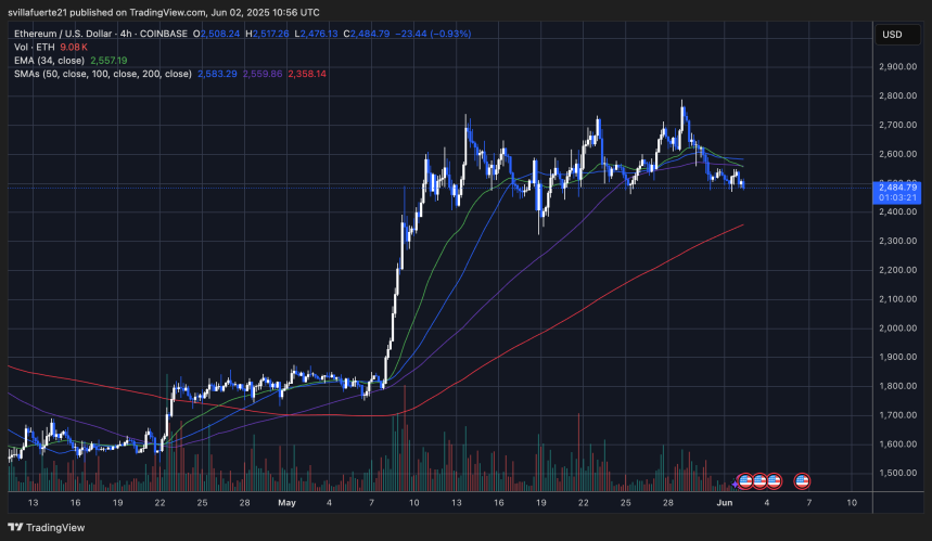 ETH se consolida en un rango estrecho | Fuente: gráfico ETHUSDT en TradingView