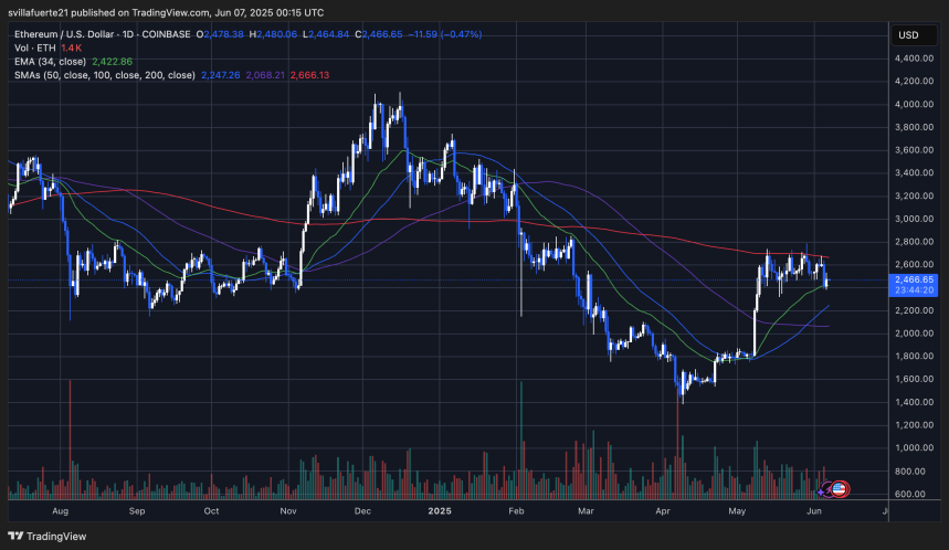 ETH se consolida por debajo de la MA de 200 días | Fuente: gráfico ETHUSDT en TradingView