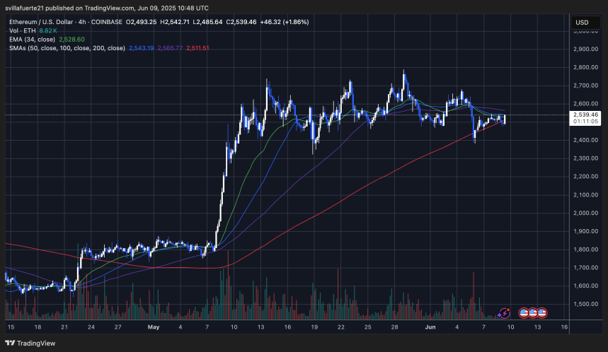 ETH se consolida por encima de niveles de precio clave | Fuente: gráfico ETHUSDT en TradingView