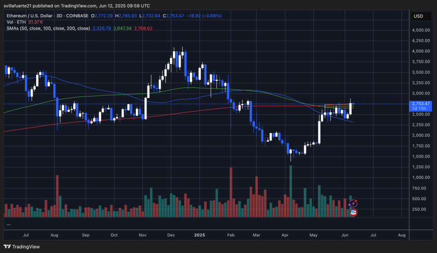 ETH probando la media móvil clave (3D) | Fuente: gráfico ETHUSDT en TradingView