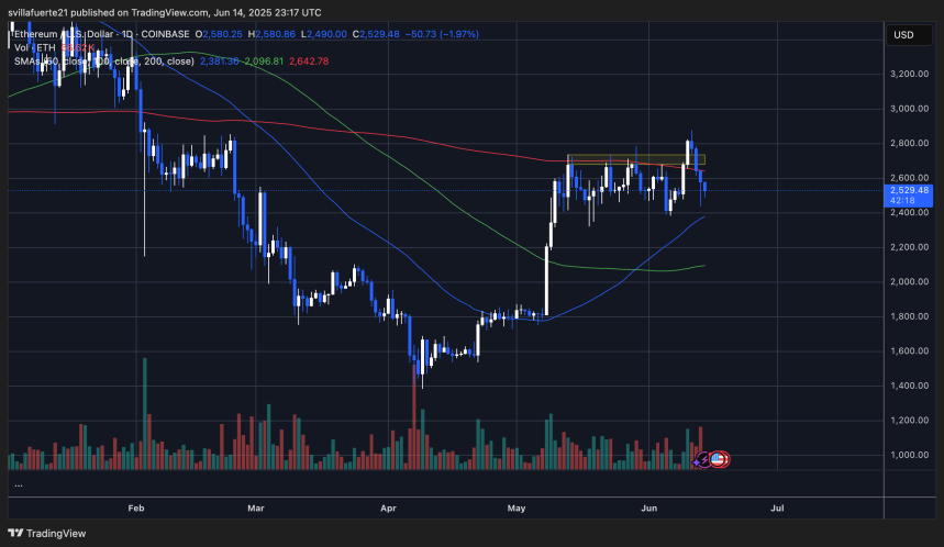 ETH mantiene el rango de precios actual | Fuente: gráfico ETHUSDT en TradingView