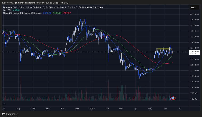 ETH probando niveles de rango medio | Fuente: gráfico ETHUSDT en TradingView