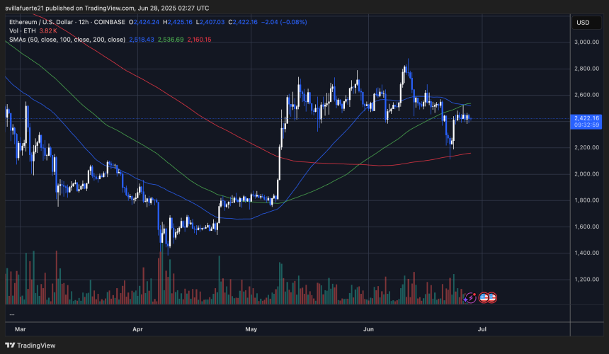 ETH testing key resistance levels | Source: ETHUSDT chart on TradingView