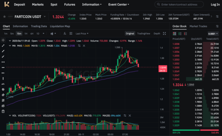 Fartcoin price movements on KCEX