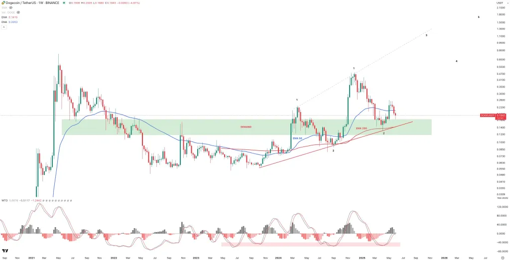 Dogecoin price analysis