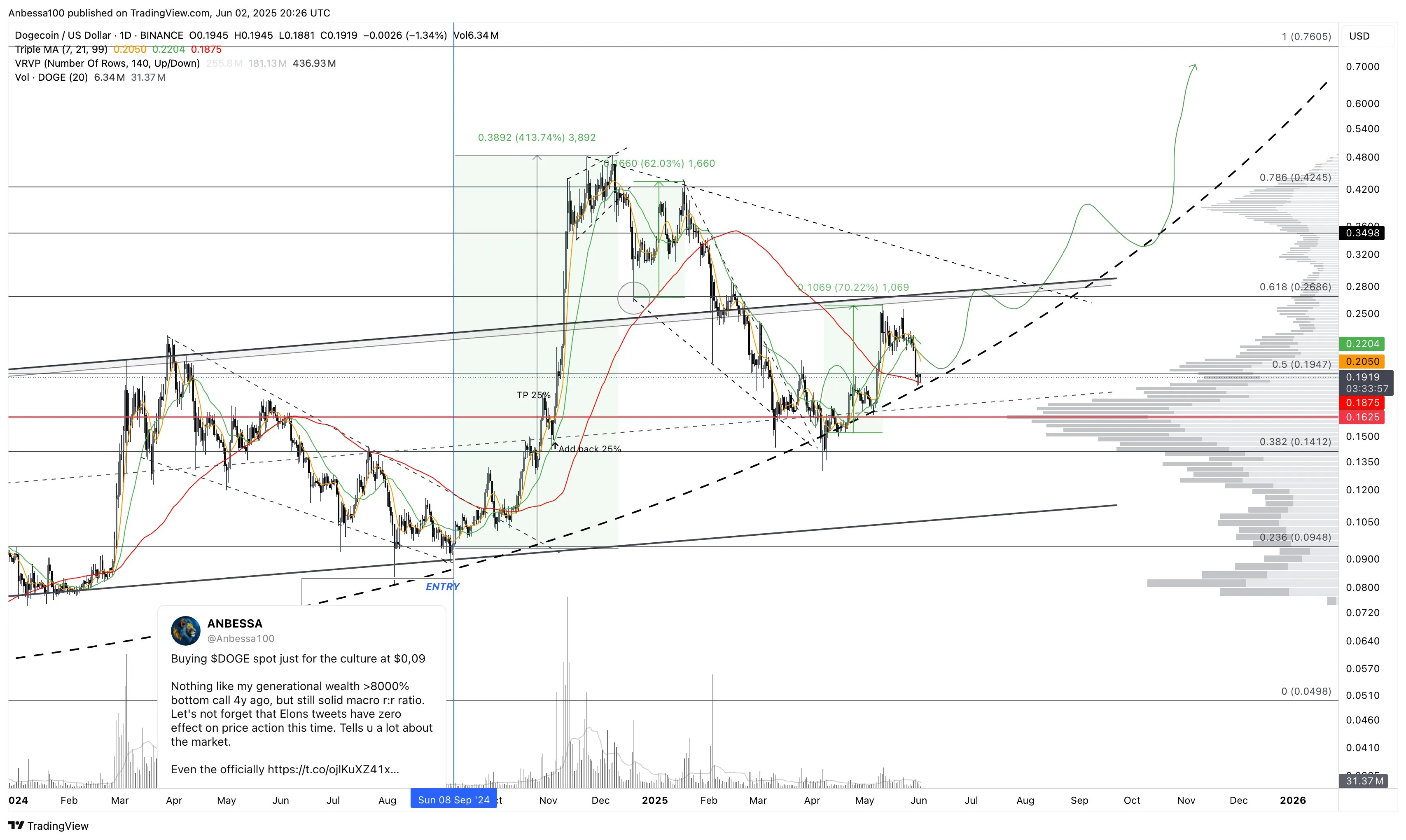 Análisis técnico de Dogecoin