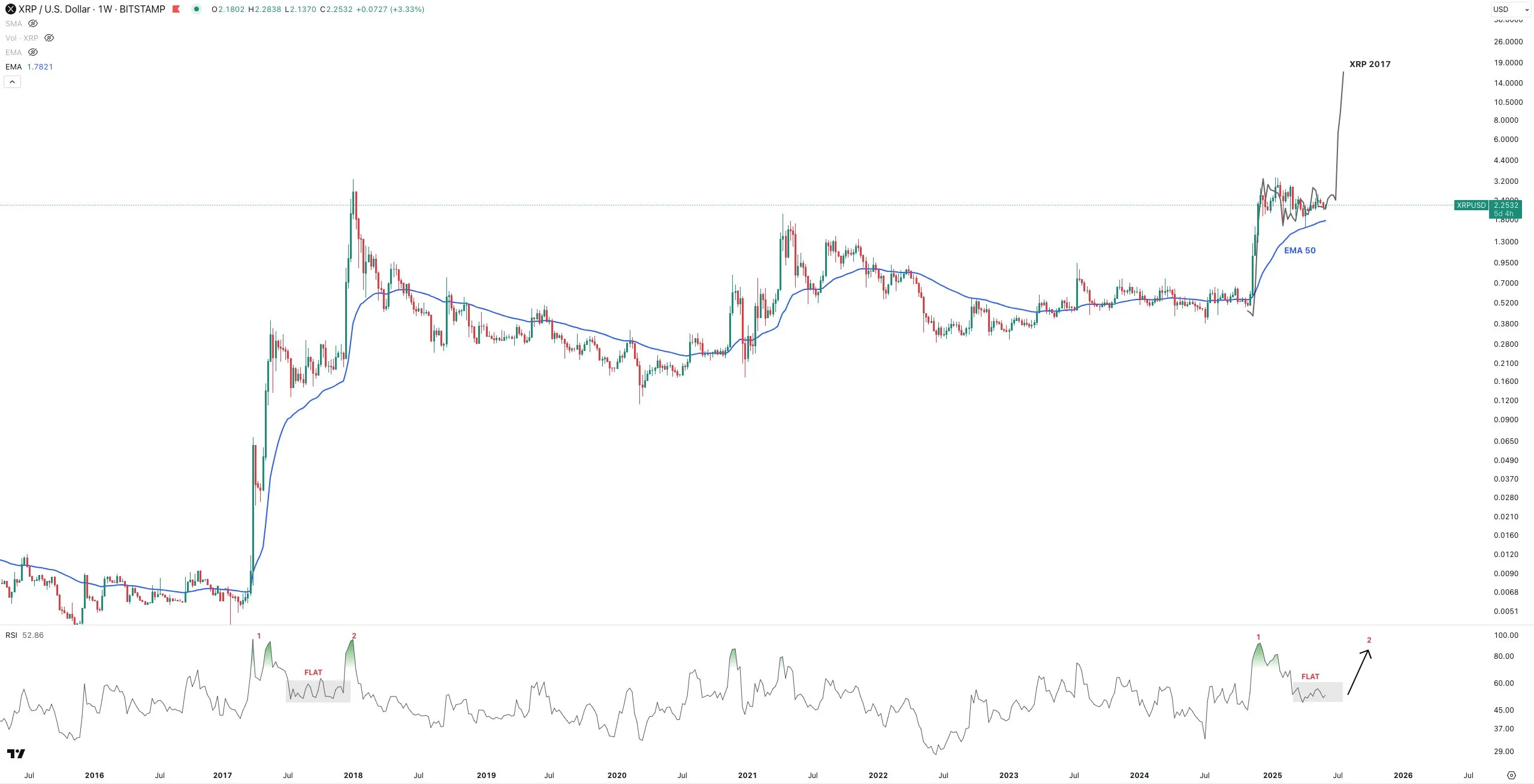 Análisis de precios de XRP