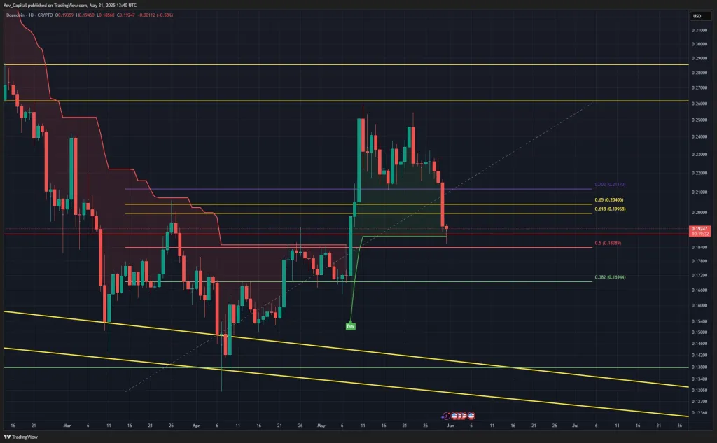 Dogecoin technical analysis