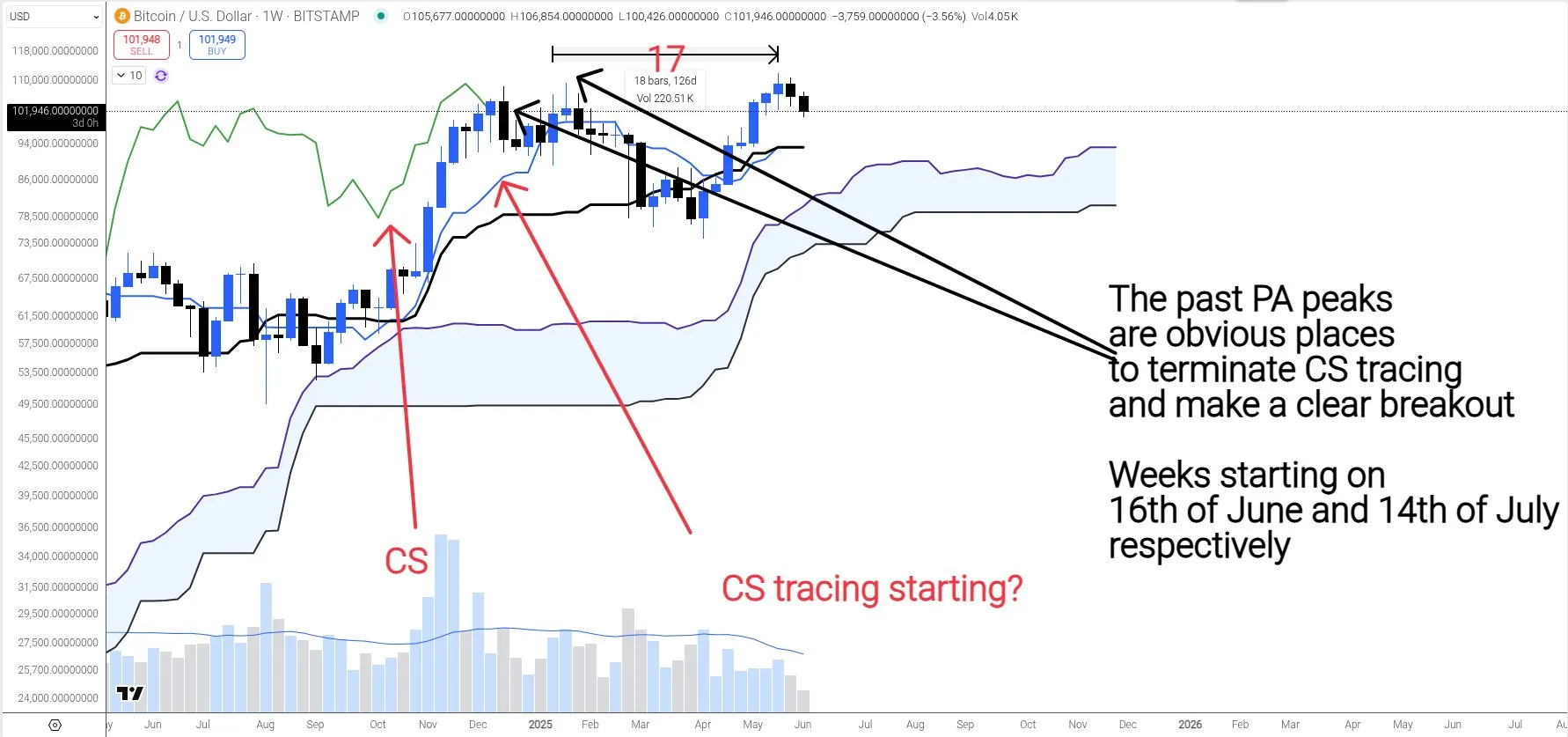 Análisis Ichimoku de Bitcoin