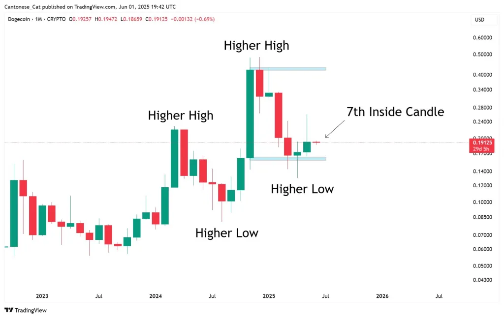 Dogecoin price analysis