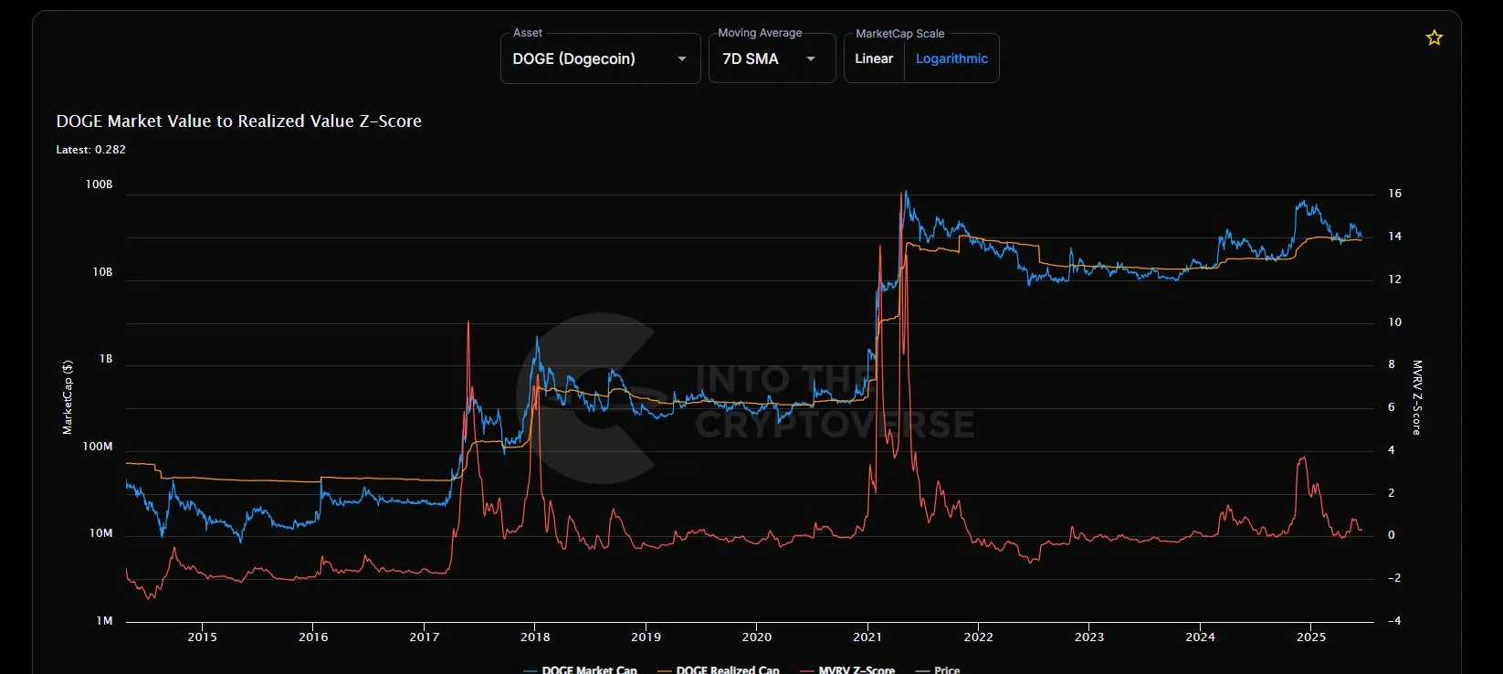 Dogecoin MVRV-Z Score