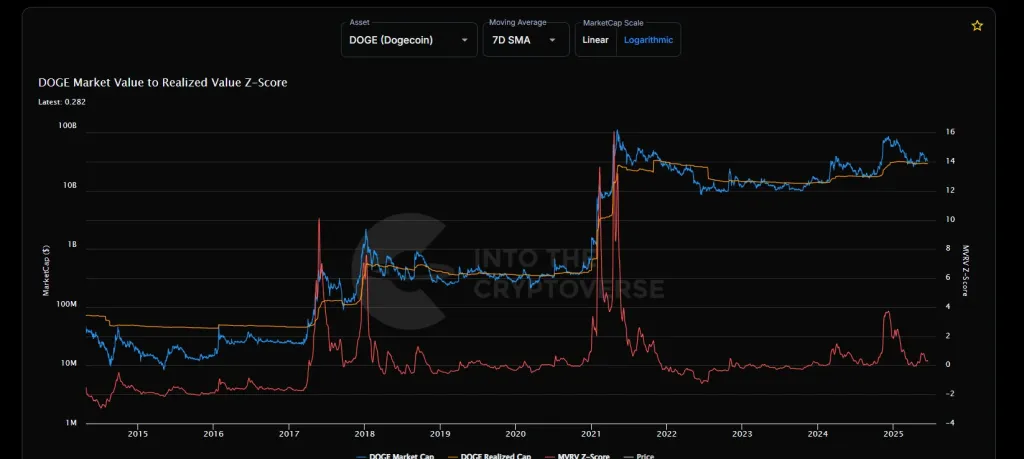 Dogecoin MVRV-Z Score