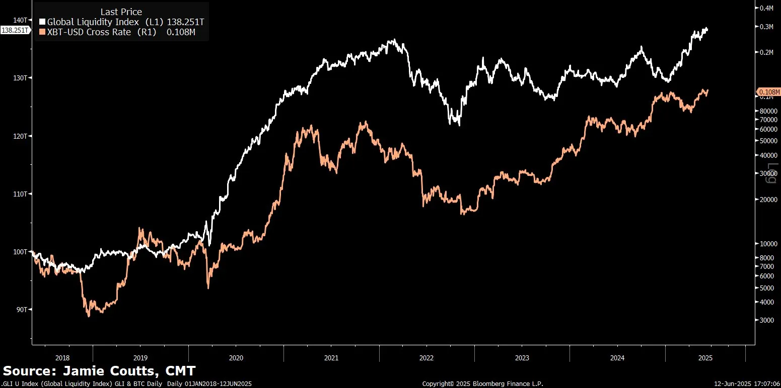 Precio de Bitcoin vs Índice de Liquidez Global