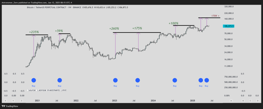 Bitcoin hash ribbon signals since 2020