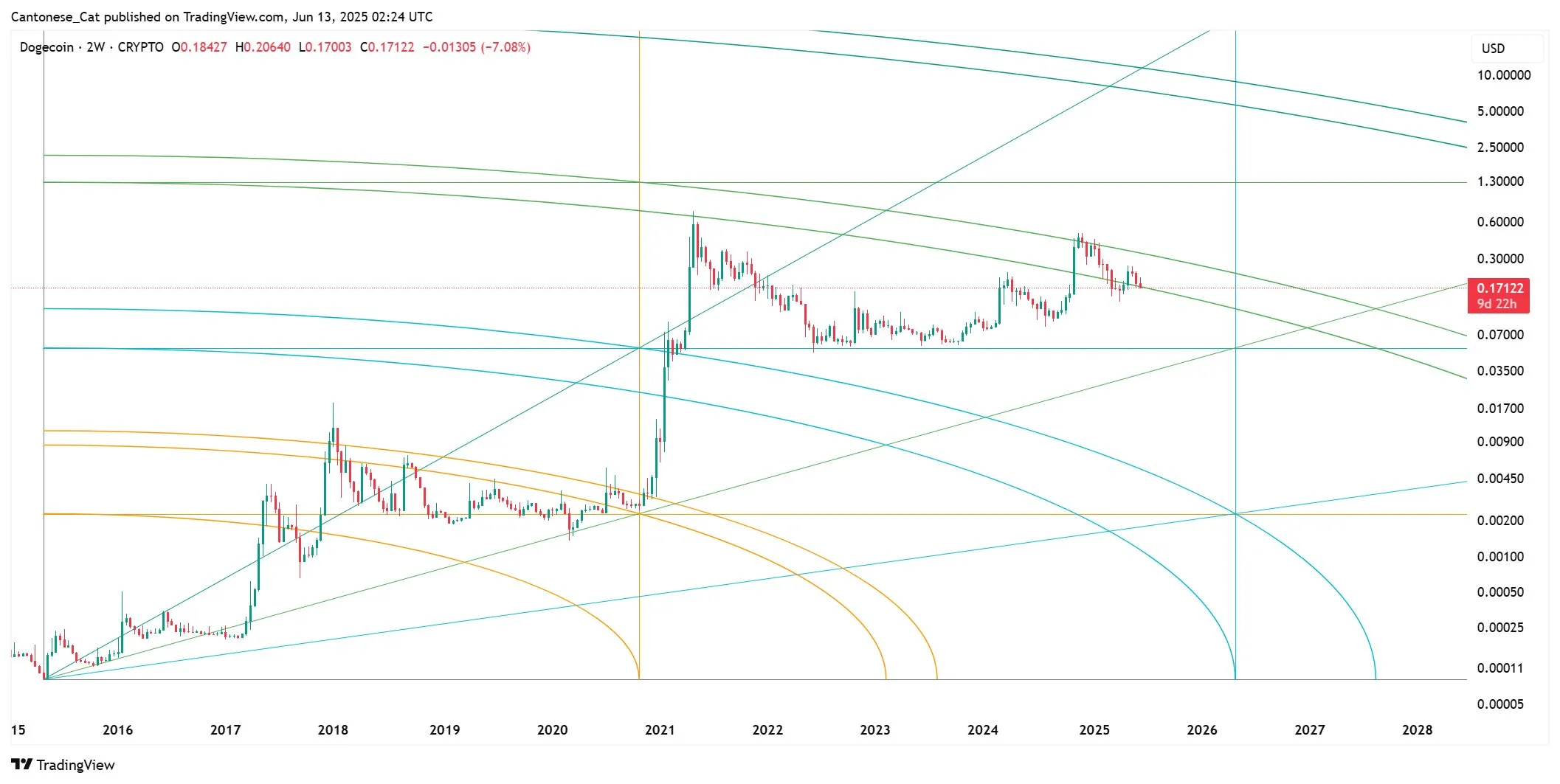 Análisis del precio de Dogecoin