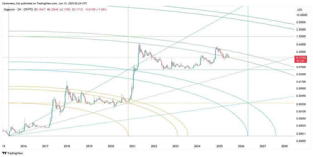 Dogecoin price analysis