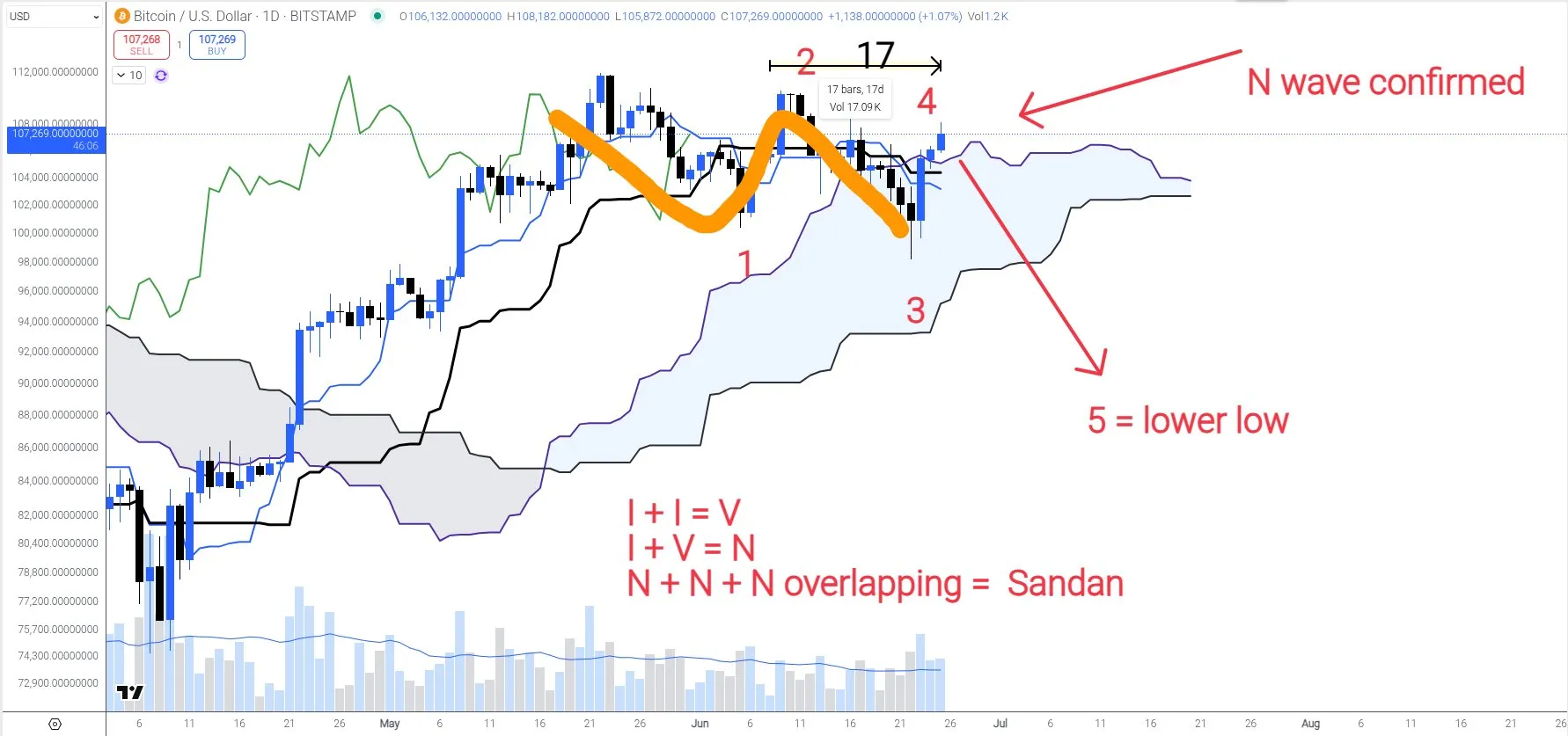 Análisis del precio de Bitcoin