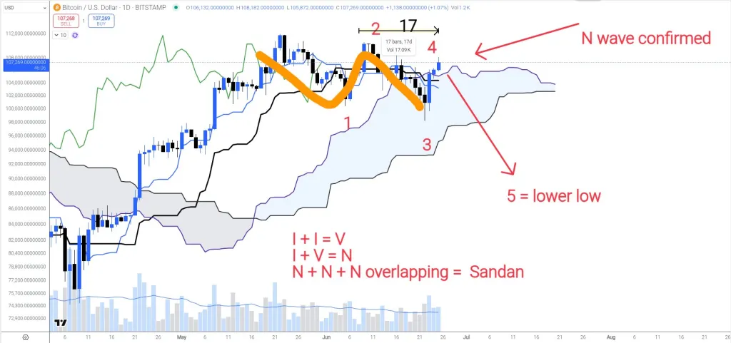 Bitcoin price analysis