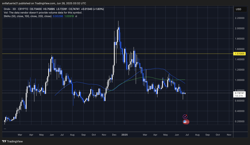 ONDO probando un nivel de demanda crítico | Fuente: gráfico ONDOUSDT en TradingView