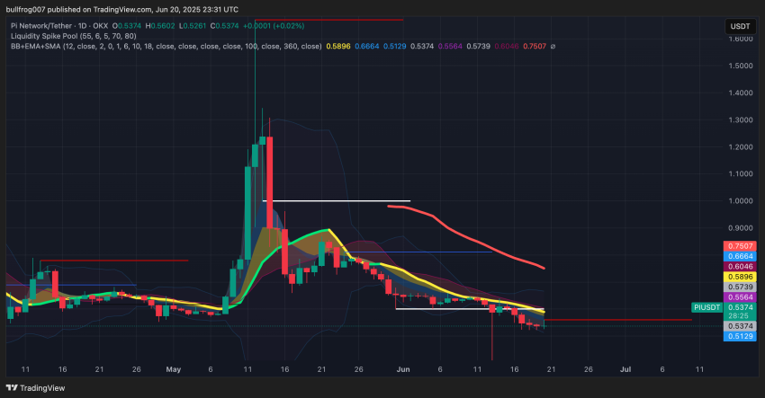 Boilinger Bands PI Network - Bron: Tradingview